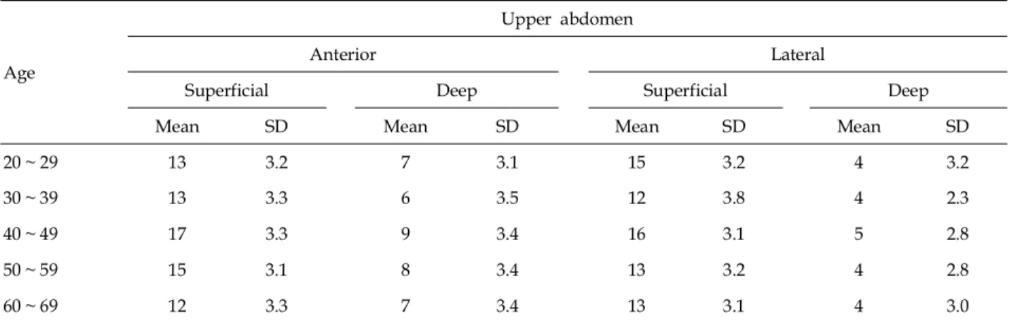 Table II. The Thickness of Fat Layer of Upper Abdomen in Female (mm)