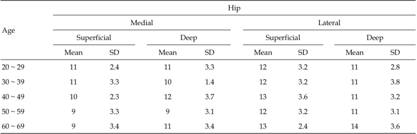Table VI. The Thickness of Fat Layer of Hip in Female (mm)