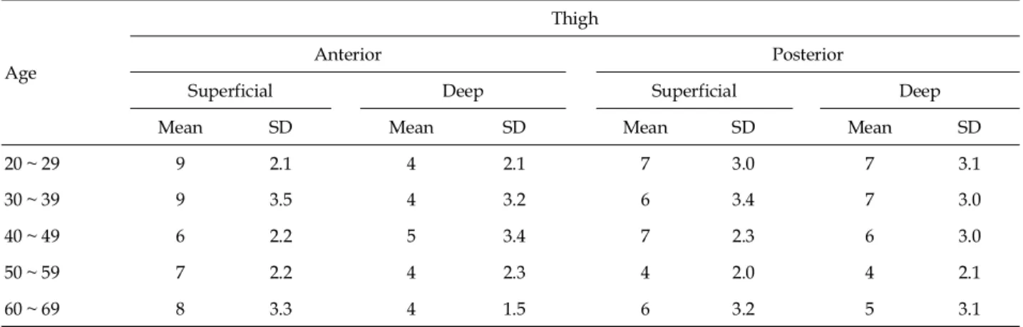 Table VIII. The Thickness of Fat Layer of Thigh in Female (mm)
