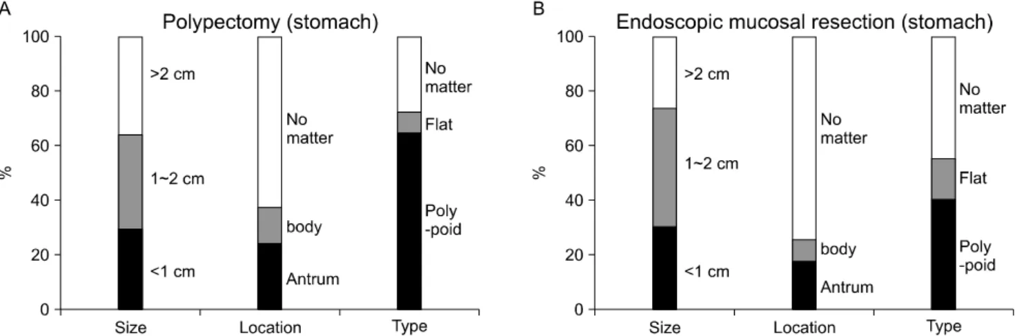 Figure 1. Indication of polypectomy (A) or endoscopic mucosal resection (B) in upper gastrointestinal disease