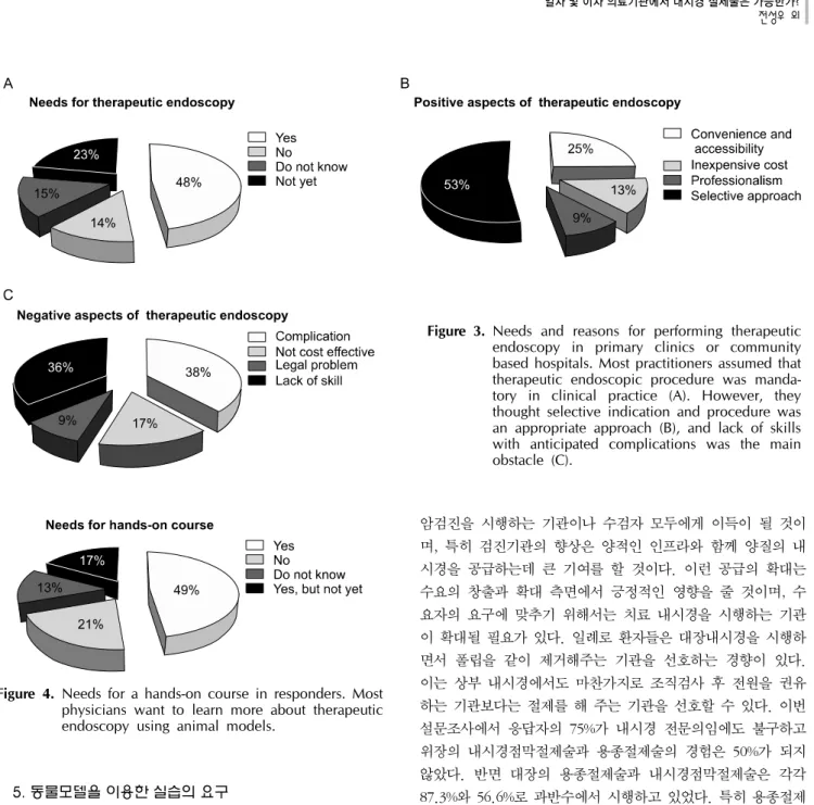 Figure 4. Needs for a hands-on course in responders. Most  physicians want to learn more about therapeutic  endoscopy using animal models.