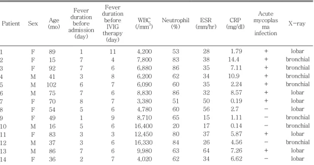 Fig. 1. This figure shows the comparison of C-re- C-re-active protein (CRP) between pre- and  post-int-ravenous immunoglobulin therapy.