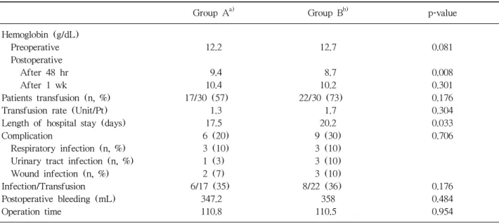 Table 1. Results of Patients with Administration of Parenteral Iron Sucrose and without Administration