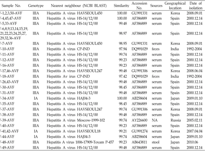 Table 2. Level of polyprotein VP1/P2A junction nucleotide sequences similarity of hepatitis A virus