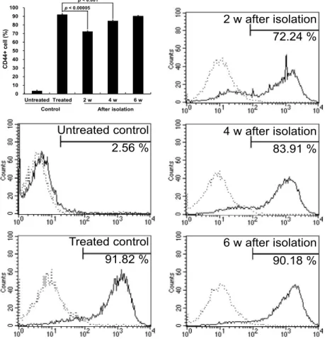 Fig. 2. Recovery of the colony forming activity of PMA-treated K562 cells after removal of PMA