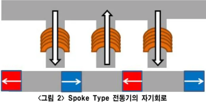 그림 1의 spoke type 전동기 회전자 운전속도는 600rpm이다. Spoke type 자석의 착자 방향이 다른 전동기들과 다르게 tangential한 방향으 로 되어있으며, 이에 대한 자기회로가 그림2에 표현되어있다