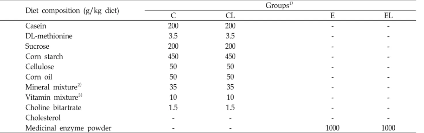 Table 1. Composition of experimental diet fed in rats