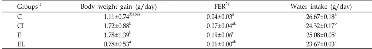 Table 2. Effects of medicinal enzyme powder on body weight gain, food intake and food effciency ratio loperamide-induced con- con-stipated rats