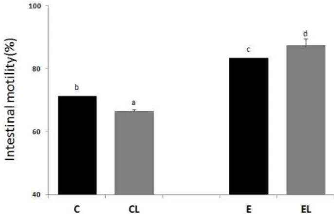 Fig. 1. Effects of medicinal enzyme powder on intestinal motility in loperamide-induced constipated rats