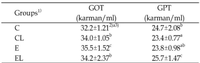 Table 5. Effects of medicinal enzyme powder on serum lipid profiles in loperamide- induced constipated rats Groups¹⁾ Triglyceride (mg/dl) Total cholesterol(mg/dl) HDL-cholesterol(mg/dl) LDL-cholesterol(mg/dl) AI 2) CRF 3) C 67.4±22.4 4)a5) 53.1±13.2 NS 31.