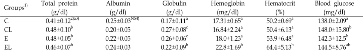Table 6. Effects of medicinal enzyme powder on plsam blood parameters in loperamide -induced constipated rats Groups 1) Total protein