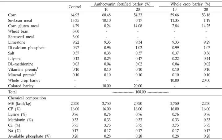 Table 1. Composition of experimental diets