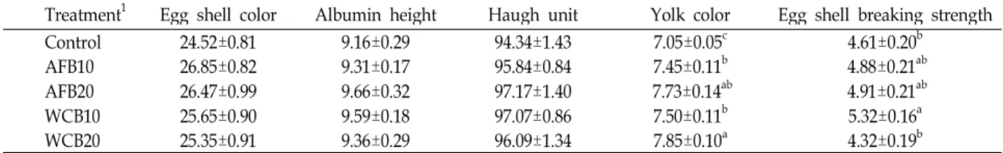 Table 3. Effect of two different type barley addition in laying hen diets on egg quality at 2 weeks of growth