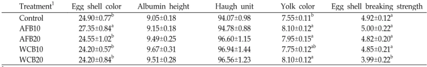 Table 4. Effect of two different type barley addition in laying hen diets on egg quality at 4 weeks of growth