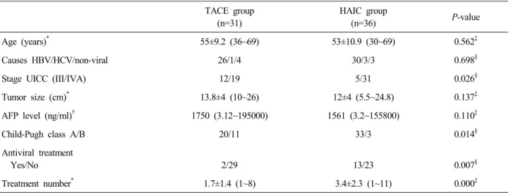 Table 1. Baseline characteristics of the patients in the two groups TACE group (n=31) HAIC group(n=36) P-value Age (years) * 55±9.2 (36~69) 53±10.9 (30~69) 0.562 ‡ Causes HBV/HCV/non-viral 26/1/4 30/3/3 0.698 §