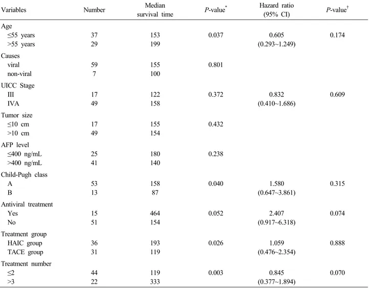 Table 3. Univariate and multivariate analyses of predictive factors for overall survival