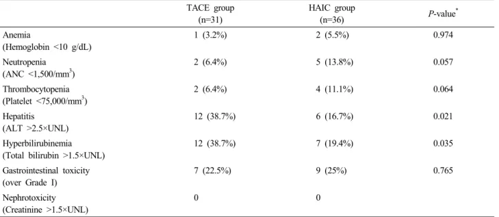 Table 4. Adverse events in each treatment group TACE group (n=31) HAIC group(n=36) P-value * Anemia (Hemoglobin &lt;10 g/dL) 1 (3.2%) 2 (5.5%) 0.974 Neutropenia  (ANC &lt;1,500/mm 3 ) 2 (6.4%) 5 (13.8%) 0.057 Thrombocytopenia  (Platelet &lt;75,000/mm 3 ) 2