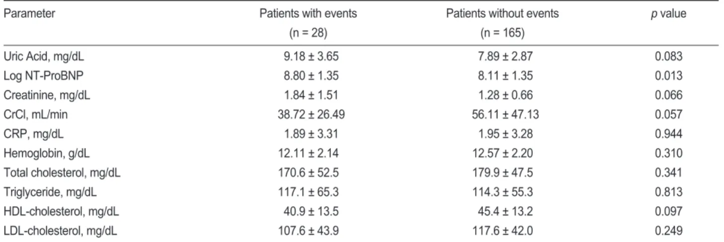 Table 2. Biochemical parameters at the time of clinical assessment for acute heart failure 