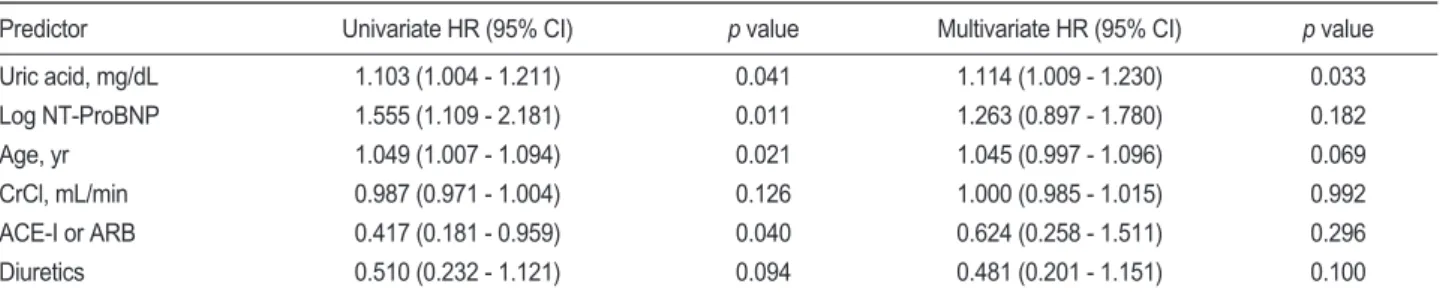 Table 2 presents a comparison of biochemical parameters between the groups with or without cardiovascular events.
