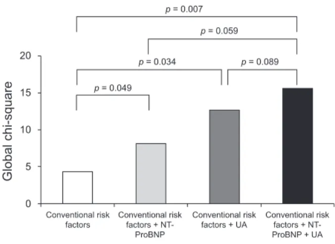 Figure 3. Incremental prognostic value of the N-terminal prohormone brain natriuretic peptide (NT-ProBNP) level, uric acid (UA) level, and combined NT-ProBNP and UA levels compared with conventional risk factors.