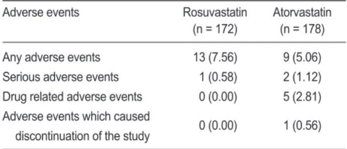 Table 5. Adjusted odds ratios for LDL-cholesterol goal achievement after treatment for 6 weeks