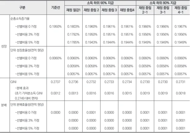 표 3. 시나리오별 성장-분배 효과 (단위: %, 지수) 구분 기준선 소득 하위 90% 지급 소득 하위 80% 지급 재정 절감1 재정 중립 2 재정 중립 3 재정 중립4 재정 중립  2-1 재정 중립 3-1 재정 중립 4-1 성장 순총소득증가율 -선별비용 0 가정 0.1950% 0.1803% 0.1960% 0.1961% 0.1961% 0.1966% 0.1966% 0.1967%-선별비용 3% 가정0.1792%0.1950%0.1951%0.1951%0.1956