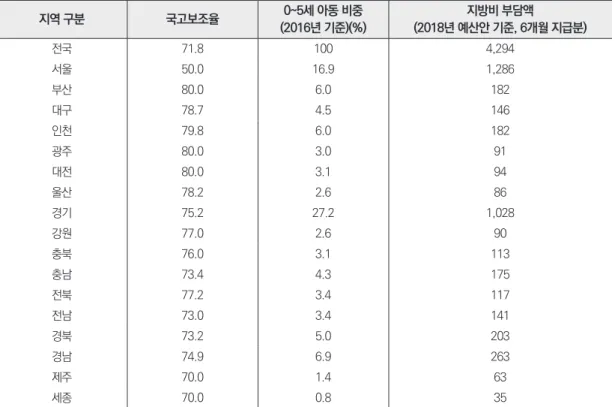 표 4. 시도별 아동수당 국고보조율 및 지방비 부담 (단위: 억 원) 지역 구분 국고보조율 0~5세 아동 비중 (2016년 기준)(%) 지방비 부담액 (2018년 예산안 기준, 6개월 지급분) 전국 71.8  100 4,294 서울 50.0  16.9  1,286 부산 80.0  6.0  182 대구 78.7  4.5  146 인천 79.8  6.0  182 광주 80.0  3.0  91 대전 80.0  3.1  94 울산 78.2  2.6  86 경기 