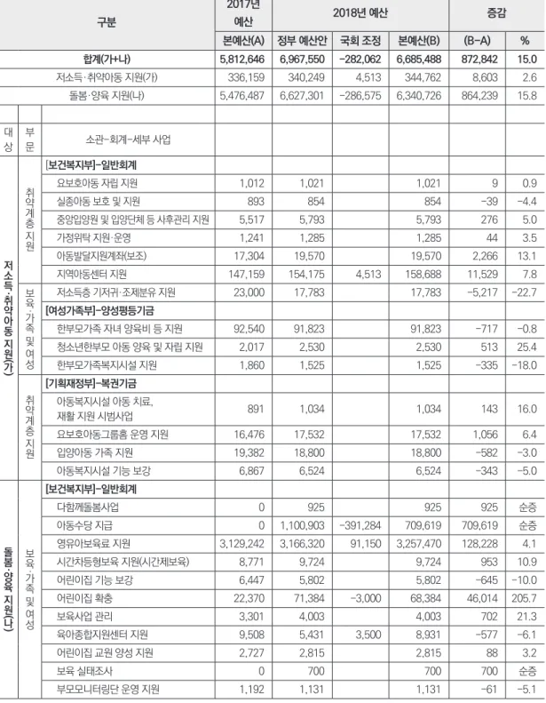 표 1. 2018년도 주요 아동 복지 세출 및 기금사업 예산 현황 (단위: 백만 원, %) 구분 2017년  예산 2018년 예산 증감 본예산(A) 정부 예산안 국회 조정 본예산(B) (B-A) % 합계(가+나) 5,812,646  6,967,550  -282,062 6,685,488  872,842  15.0  저소득·취약아동 지원(가) 336,159  340,249  4,513  344,762  8,603  2.6  돌봄·양육 지원(나) 5,476,4