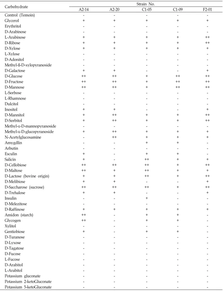 Table 1. Carbohydrate fermentation by fibrinolytic enzyme producing-strain as assessed in API 50CH kit