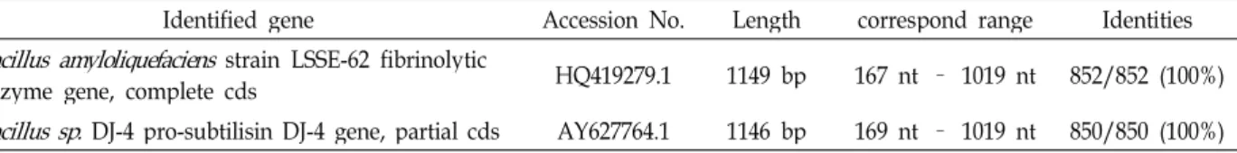 Table 2. Corresponding genes with partial fibrinolytic enzyme sequence of A2-20 strain