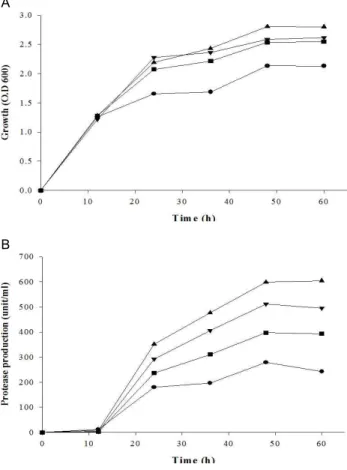 Table 1. Effect of nitrogen sources on the protease production of Micrococcus sp. PS-1