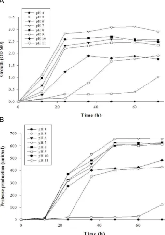 Table 2. Summary of purification step for the protease of Micrococcus sp. PS-1 Purification step Total enzyme
