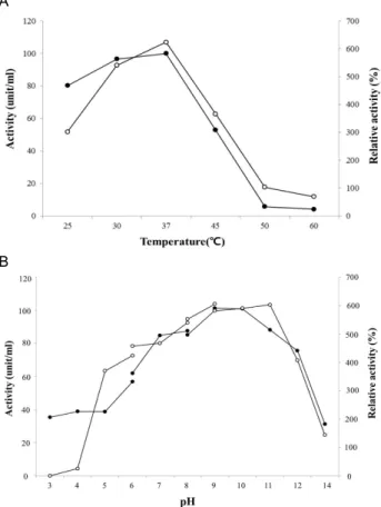 Fig. 6. Substrate specificity of the protease from Micrococcus sp.