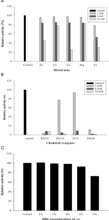 Fig. 8. Effects of metal ions (A), protease inhibitors (B) and SDS (C) on the activity of the protease from Micrococcus sp.