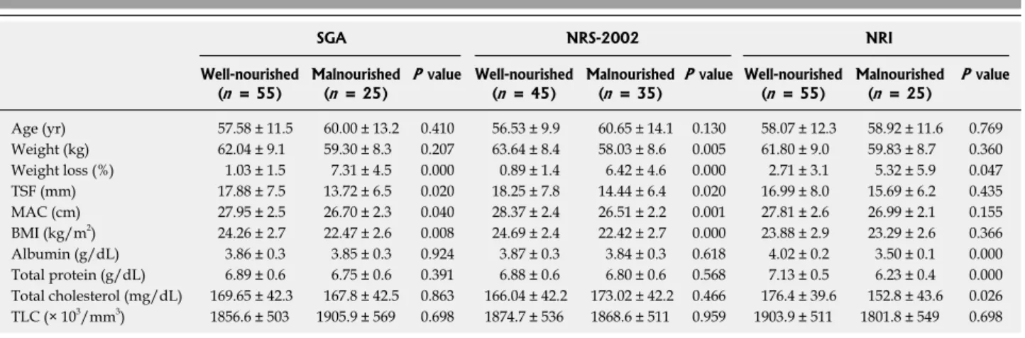 Table 2  Patient characteristics and anthropometric and laboratory data according to nutritional status (mean ± SD)