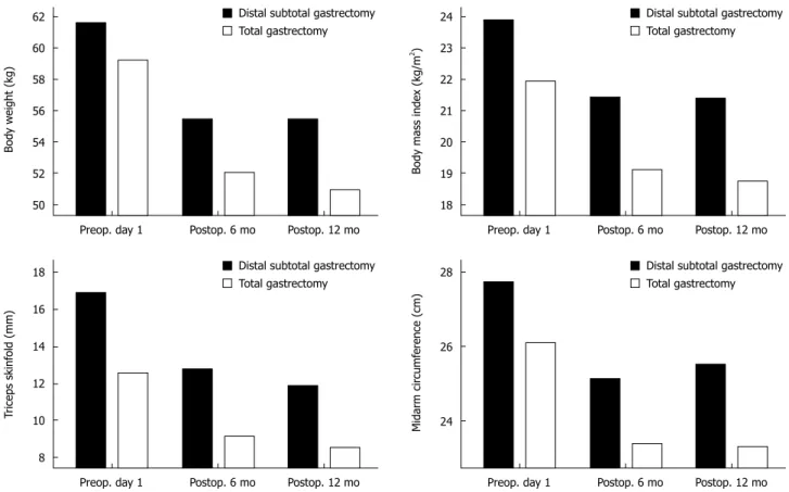 Figure 1  Postoperative nutritional status. Comparison of postoperative changes in objective nutritional parameters of patients undergoing distal subtotal  gastrectomy and total gastrectomy from preoperative day 1 until 12 mo after surgery.