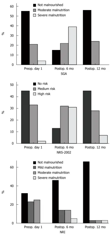 Figure 2  Malnutrition rate. Frequency of malnutrition during the postoperative  period assessed with various subjective scoring techniques