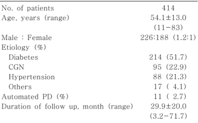 Table 1. Baseline Demographic Characteristics No. of patients