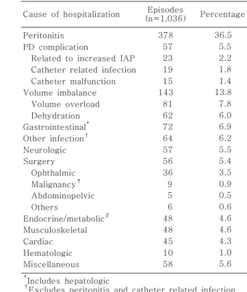 Table 4. Distribution of the Causes of Hospitalization