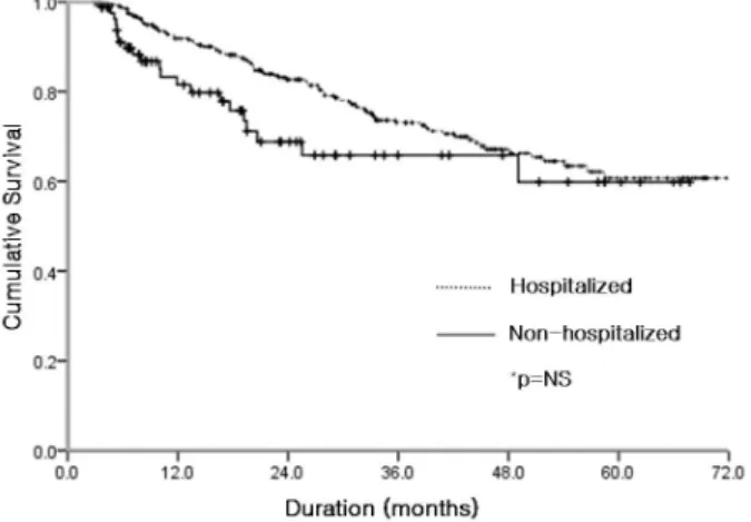Fig. 2. Catheter survival rate of PD patients.