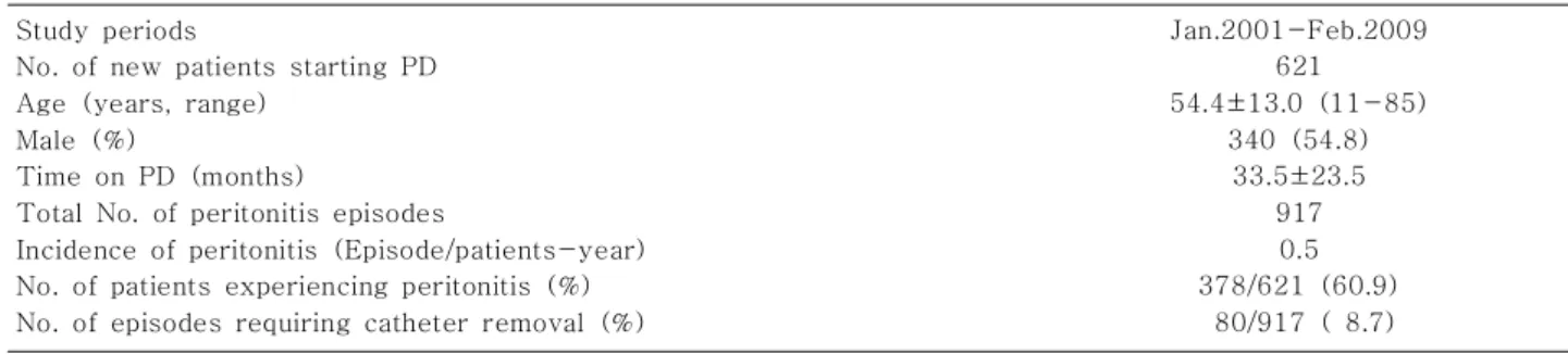 Table 1. Basic Demographic Data Study periods