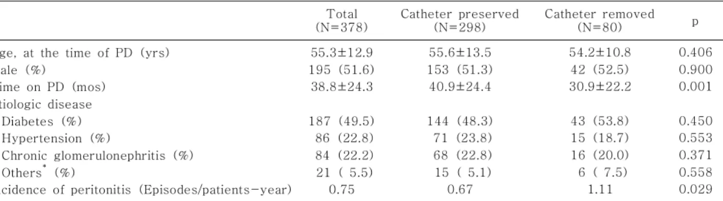 Table 3. Clinical and Laboratory Characteristics of Peritonitis Episodes Dialysis catheter