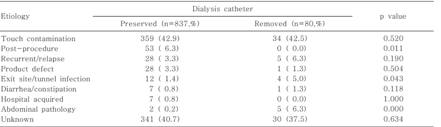 Table 5. Microbiologic Characteristics of Peritonitis Episodes
