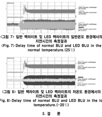 Figure 7 is showing to the starting up voltage time of normal backlight unit used to CCFL and LED backlight unit in the normal temperature.