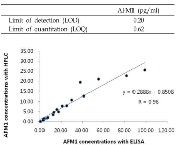 Table 3. LOD and LOQ levels of urinary AFM1 on competitive ELISA method