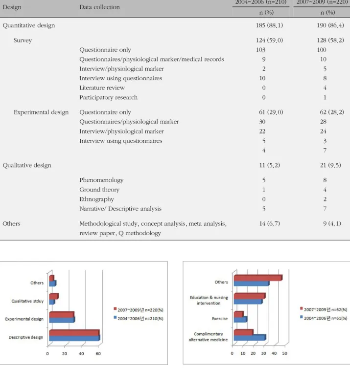 Table 1. Comparison of Research Design and Data Collection