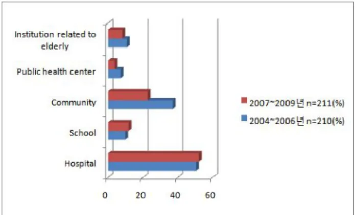 Table 2. Comparison of Key Word Classification by Nursing Domain