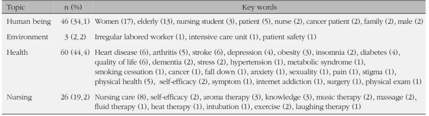 Table 4. Key Words Classified by Nursing Domain in the Rejected Manuscripts (N=135)