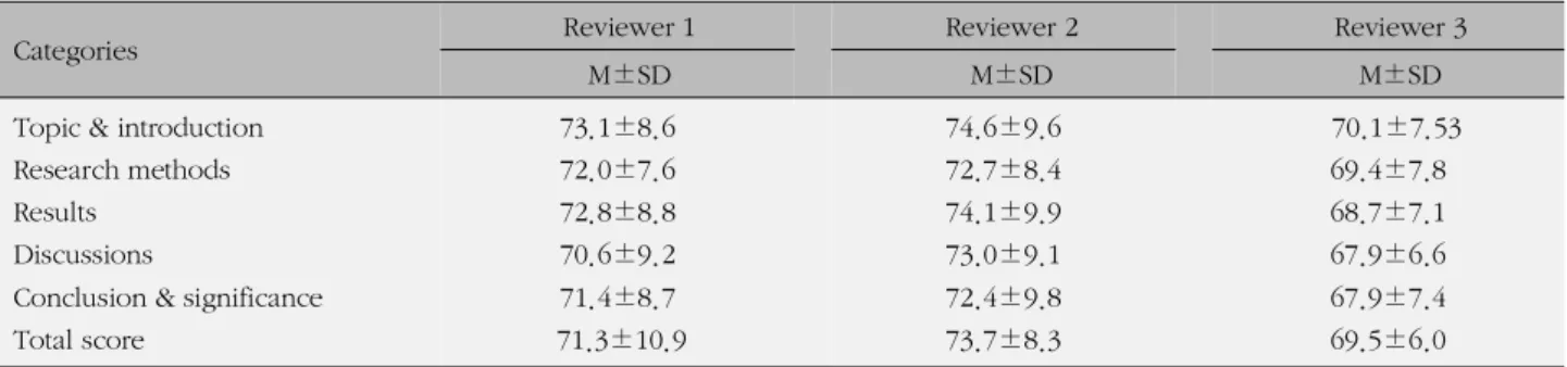 Table 7. Summary of Reviewers' Subjective Appraisals