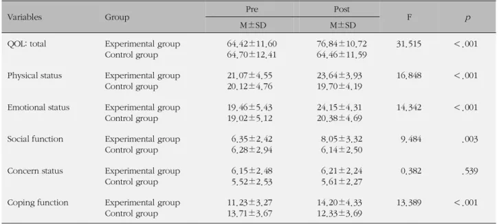 Table 6. The Comparison in Quality of Life between Experimental and Control Group